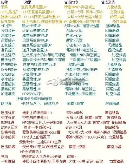 王国之心梦降深处技能，王国之心梦中降生技能合成插图