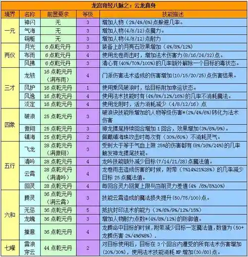梦幻西游任务龙宫经脉2018，梦幻西游任务龙宫经脉2018怎么点