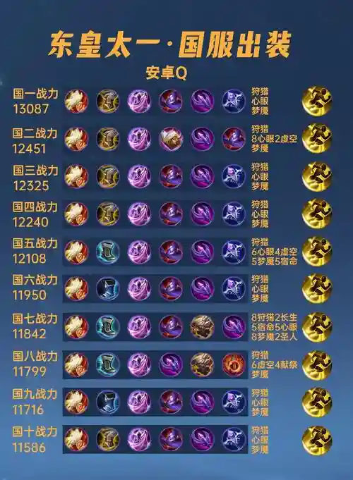 克制东皇出什么装备,哪件装备克制东皇插图 克制东皇出什么装备,哪件装备克制东皇插图