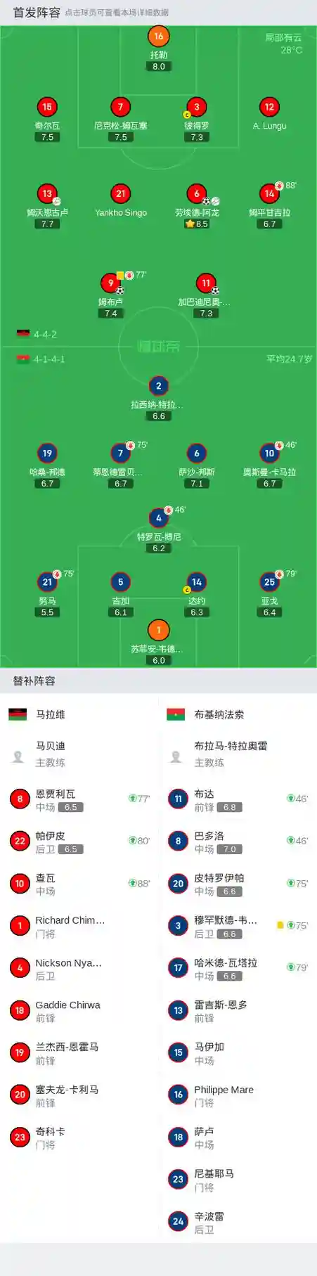 布基纳法索球队阵容