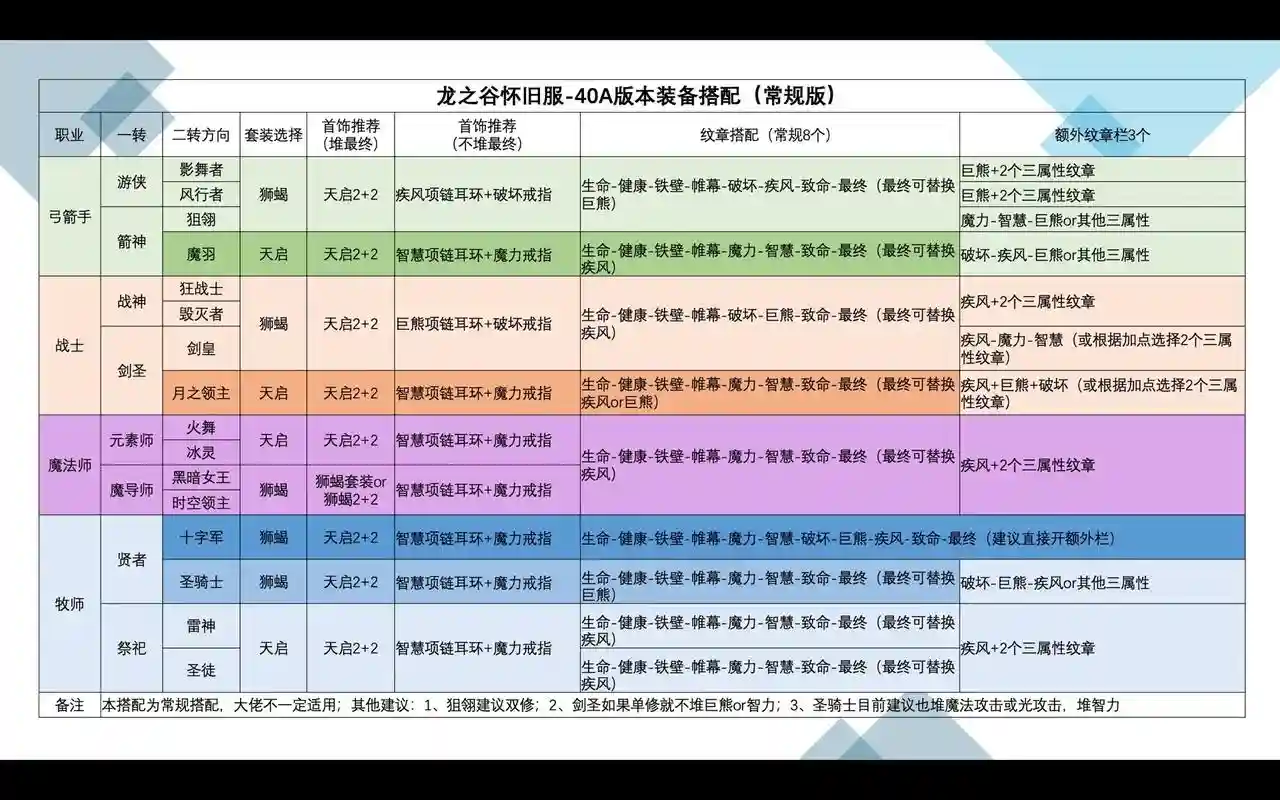 龙之谷平民玩家装备搭配，龙之谷现在最好的装备是什么