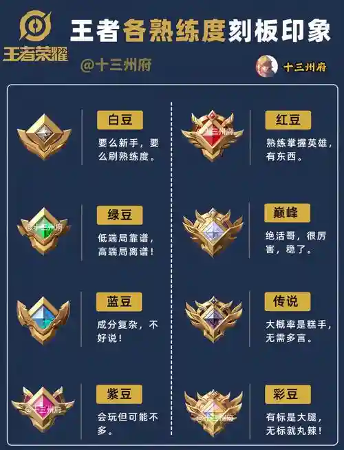 王者技能熟练度,王者 熟练度插图 王者技能熟练度,王者 熟练度插图