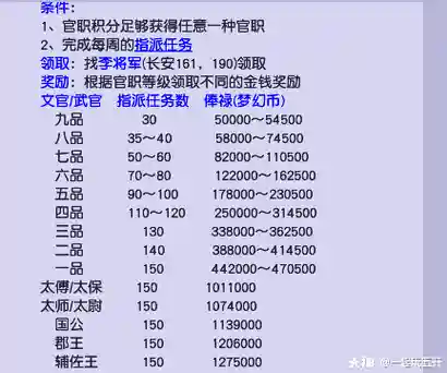 梦幻西游文职官职任务攻略，梦幻西游官职文官插图1