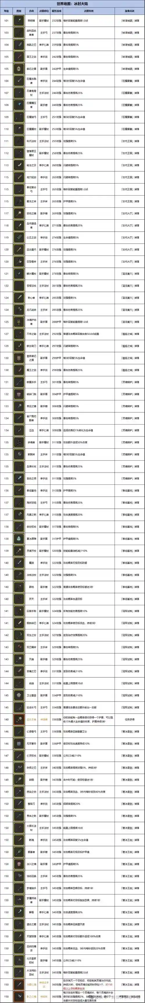 7.1随从装备怎么获得，70随从装等