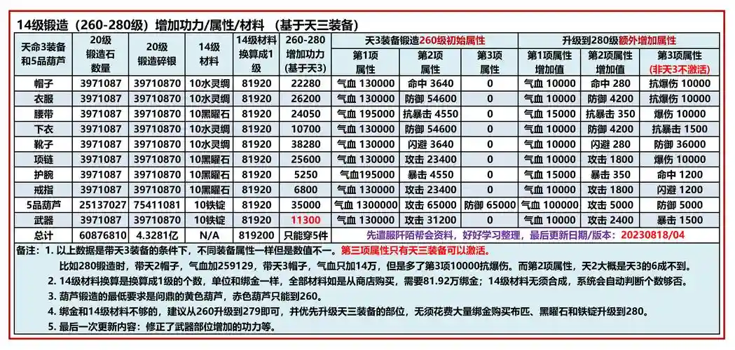 九阴装备怎么升品，九阴 打造高级装备插图