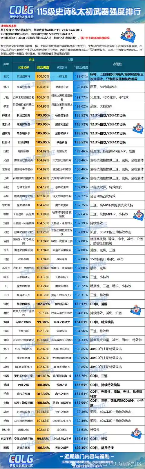 dnf振幅武器必须强化0吗，dnf振幅表插图