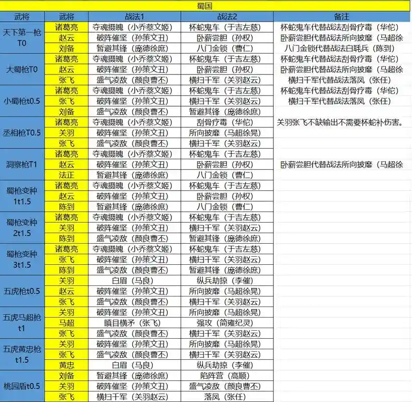 放2阵容搭配，放2蜀国阵容