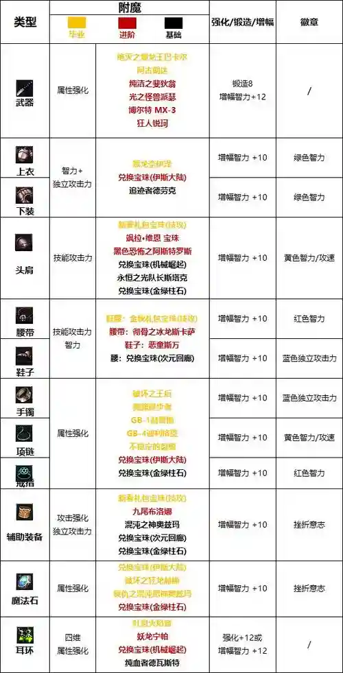 dnf瞎子75ss武器排行，70版本dnf瞎子武器附魔属性插图
