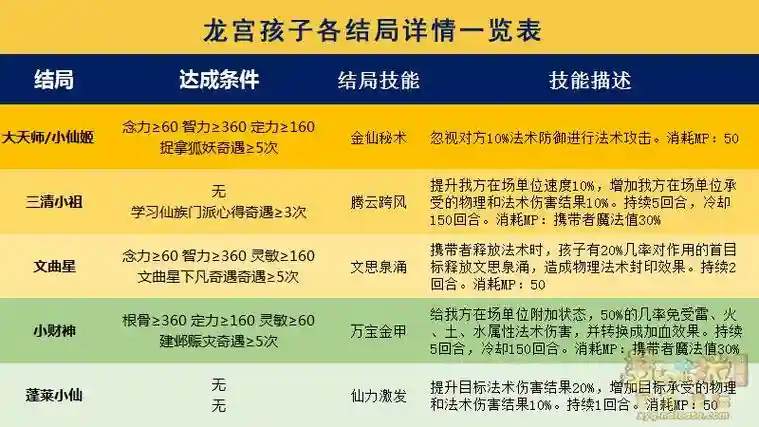 梦幻西游孩子进阶怎么看，梦幻新版孩子进阶差距多少属性