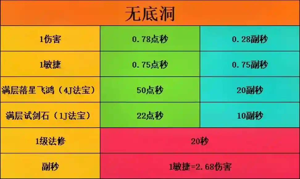 梦幻西游天机城固伤怎么点经脉，梦幻天机城固伤点什么修炼插图