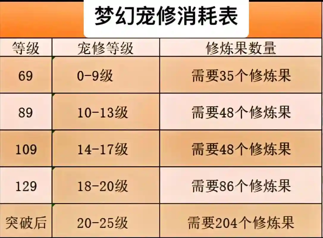 梦幻西游宝宝修炼果17，梦幻西游宝宝修炼果花费表插图1
