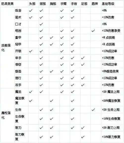 上古卷轴5锻造技能附魔，上古卷轴5锻造技能附魔推荐