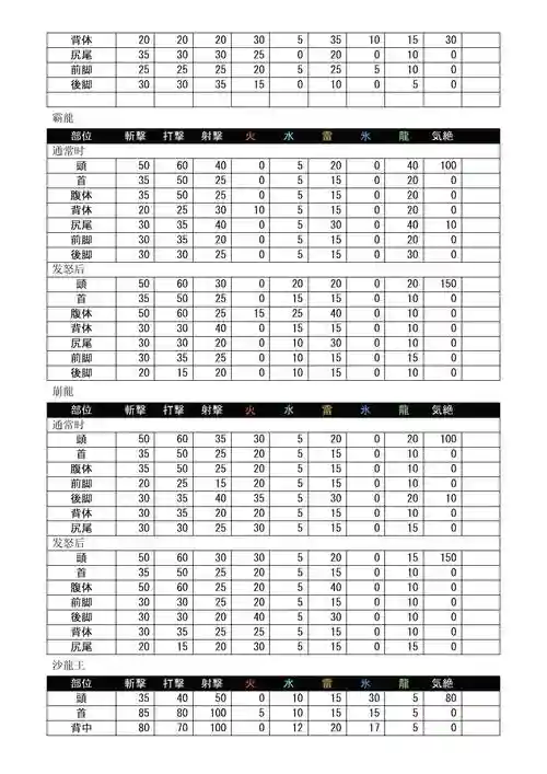 怪物猎人4g装备加抗性，怪物猎人4g装备加抗性有什么用插图