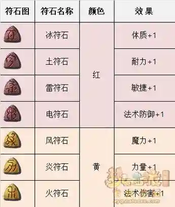 梦幻西游2一套符石多少钱，梦幻符石几套生效插图