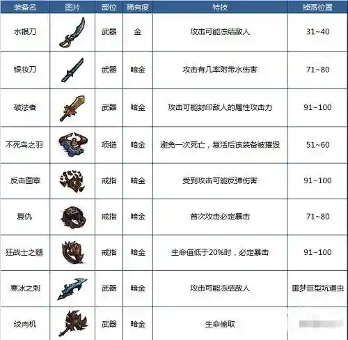 贪婪洞窟暗金装备好么，贪婪洞窟暗金项链有哪些