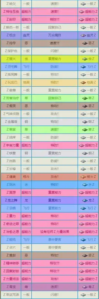 z技能威力，z技能名称