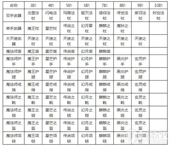 全民奇迹装备力，全民奇迹装备进阶教程