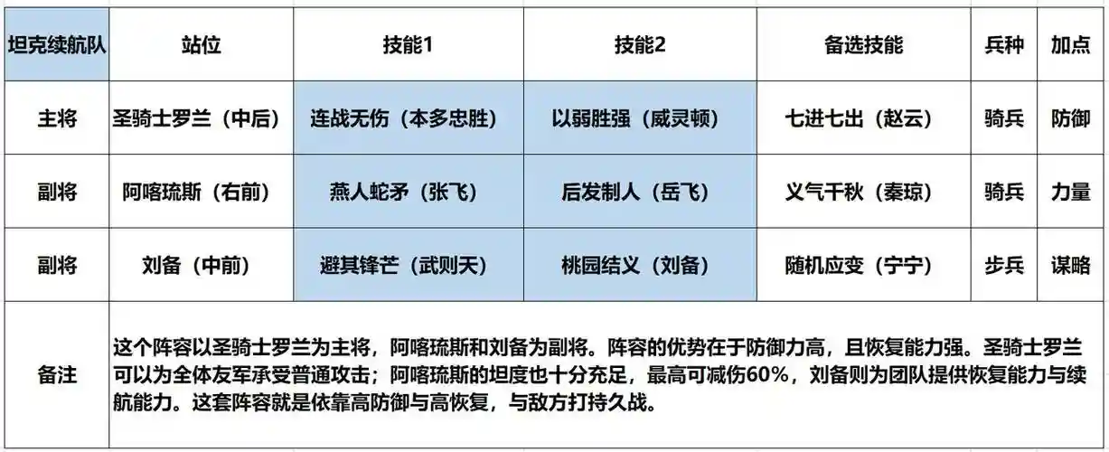 攻城掠地刘备最强阵容搭配，攻城掠地刘备技能详解插图