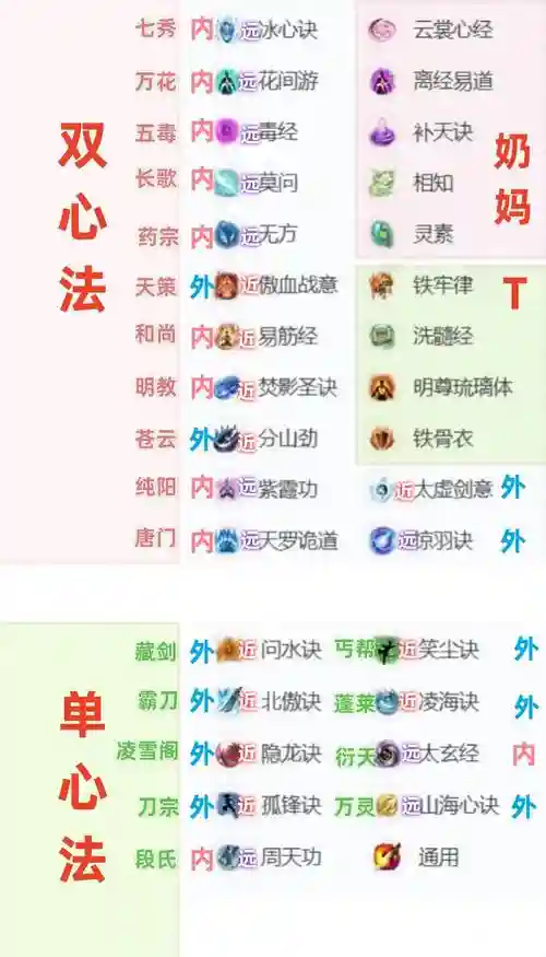 90-95剑三医术升级攻略，剑网三医术怎么学插图