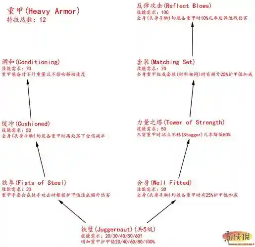 上古卷轴技能树汉化，上古卷轴技能树代码插图1