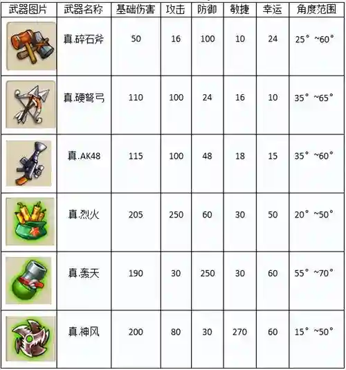 弹弹堂s武器强化多少级变换，弹弹堂武器强化等级上限插图