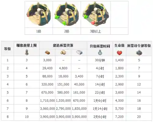 神庙2技能升哪个，神庙升级数据表插图