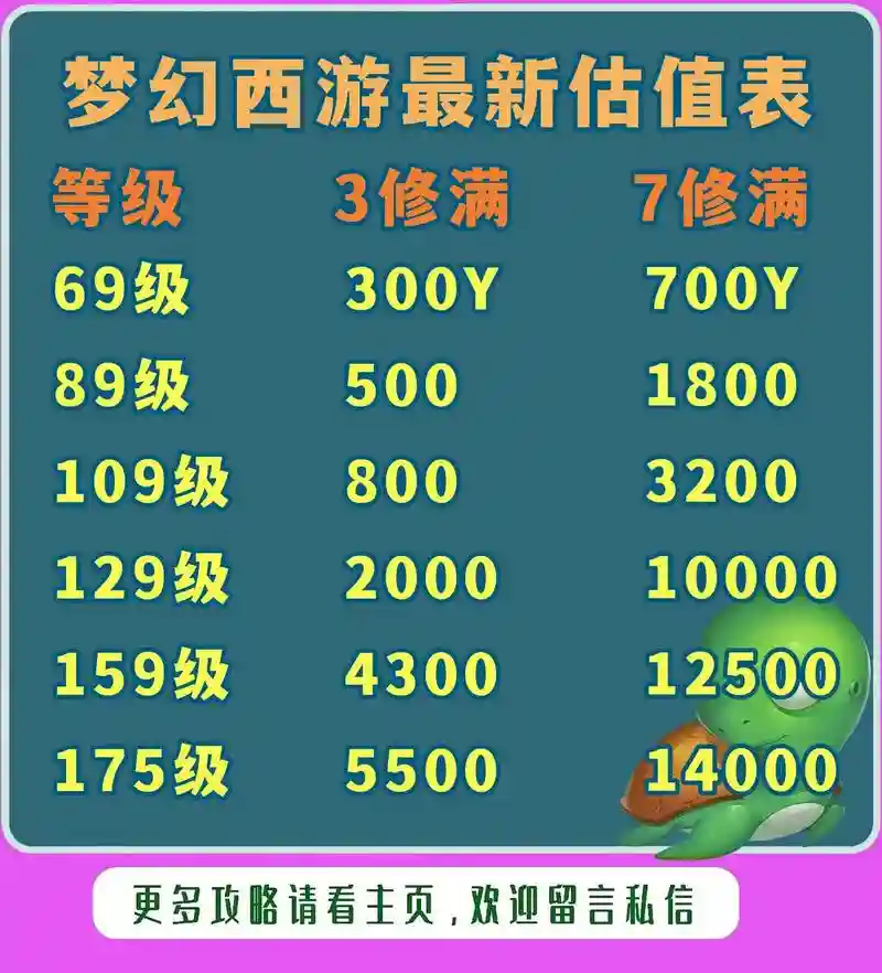 梦幻西游如何评估175号，梦幻175估价表2020插图