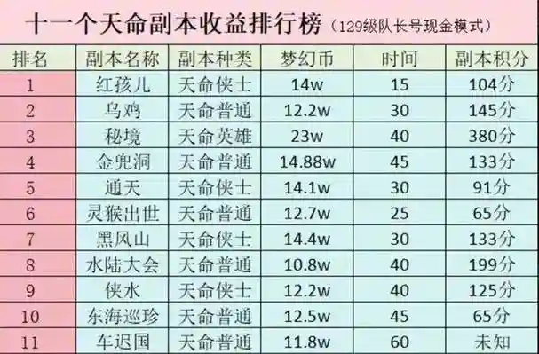 梦幻西游fb等级要求，梦幻副本等级是按什么算的插图