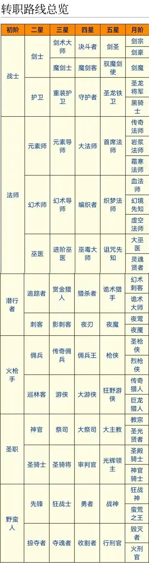 黑暗城堡2竞技场技能设置，黑暗城堡2职业进阶表插图