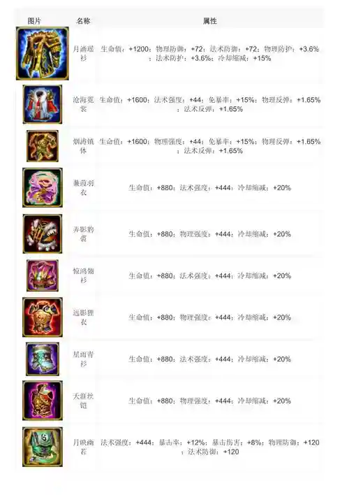 乱斗西游2铁扇装备大全，乱斗西游2装备合成技巧插图1