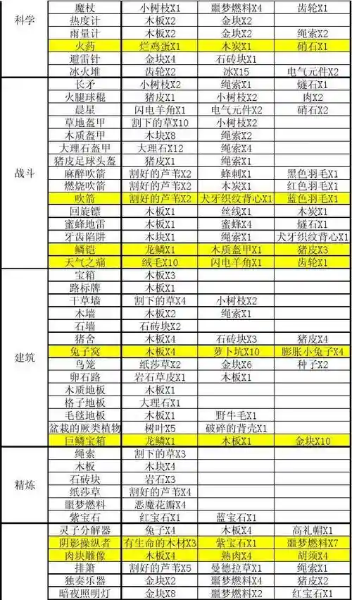 饥荒海滩新装备，饥荒海滩物品合成插图