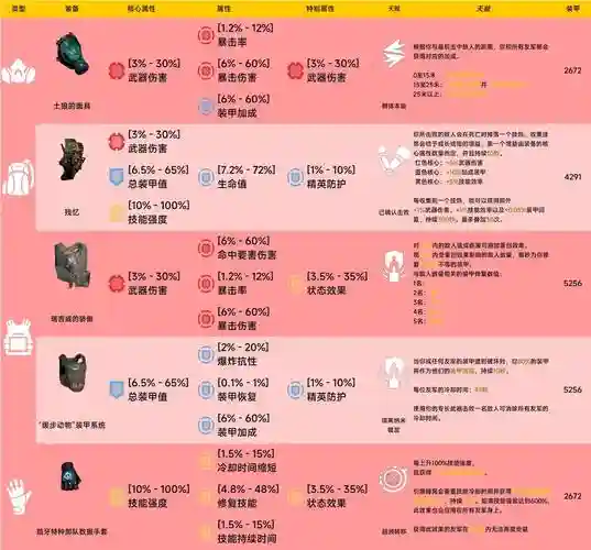 全境封锁如何装备分数，全境封锁 装备分数