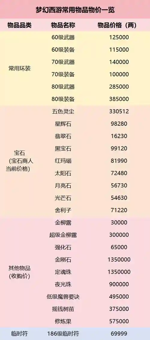 梦幻西游手游打造符，梦幻西游手游打造符升到70级需要多少银币插图1