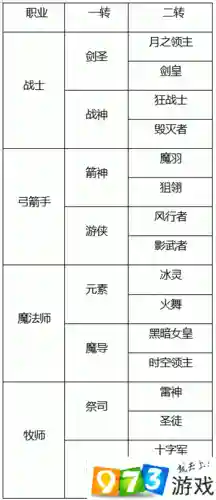 龙之谷手游转职技能详解，龙之谷手游角色转职装备不变吗插图1