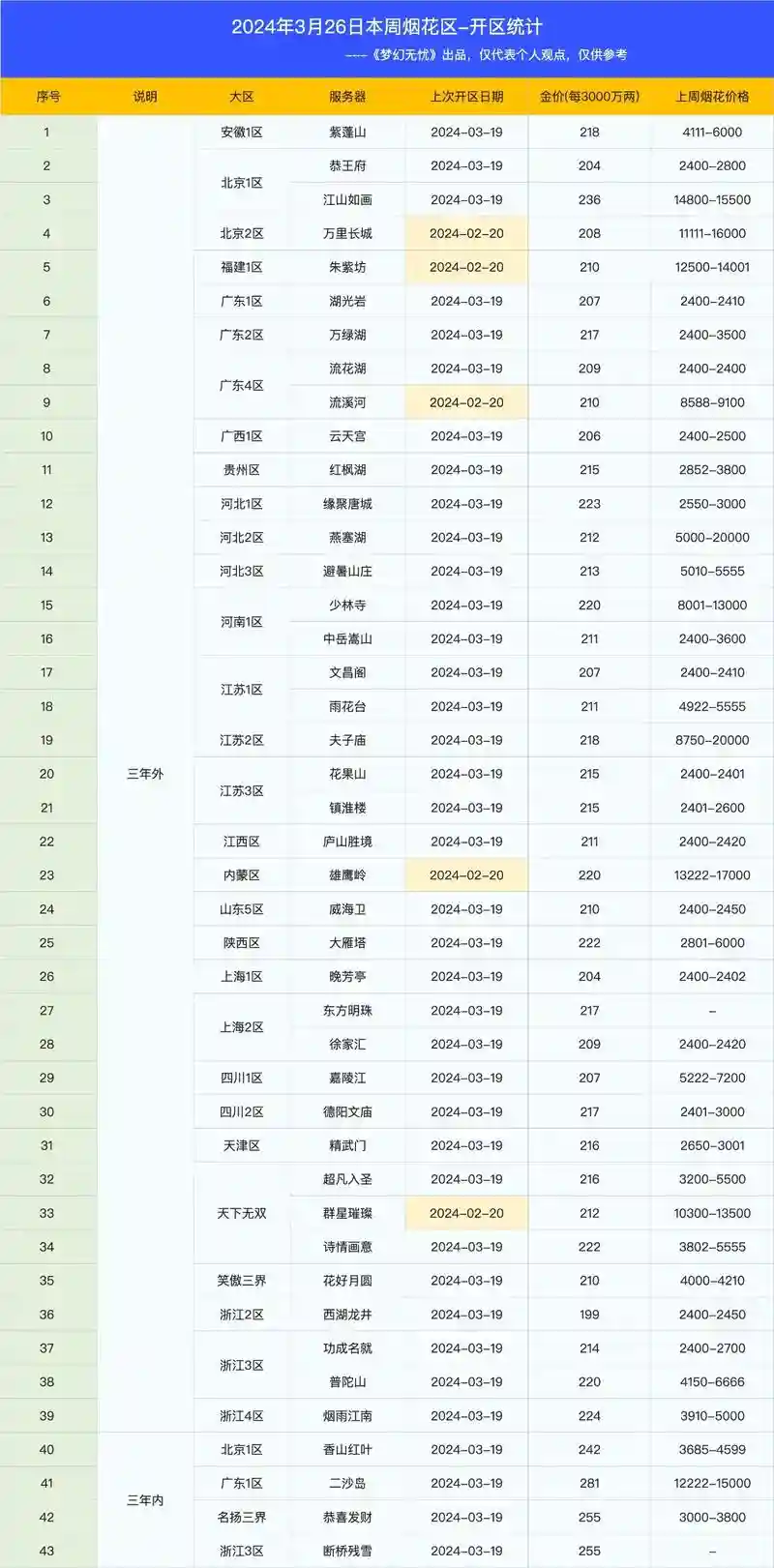 梦幻西游哪些区是热区，梦幻西游各区热度排行插图1