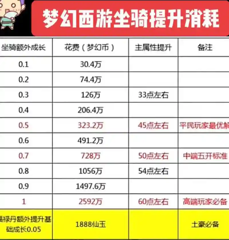 梦幻西游坐骑主属性加多少，梦幻西游坐骑属性点和人物加点一样吗插图