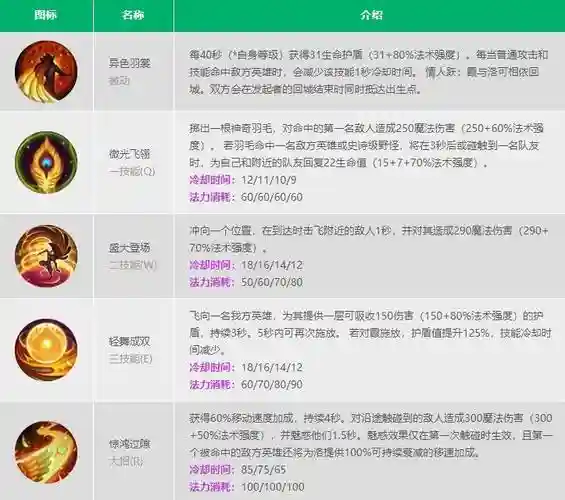 洛lol技能加点，洛怎么加技能插图