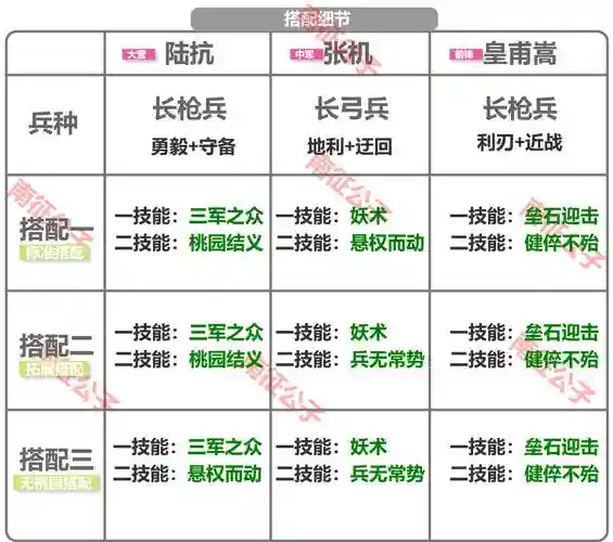 皇甫嵩搭配阵容及战法，皇甫嵩怎么搭配插图1