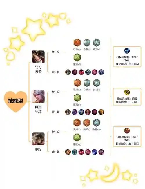 王者荣耀里射手怎么出装备，王者射手怎么出装最强