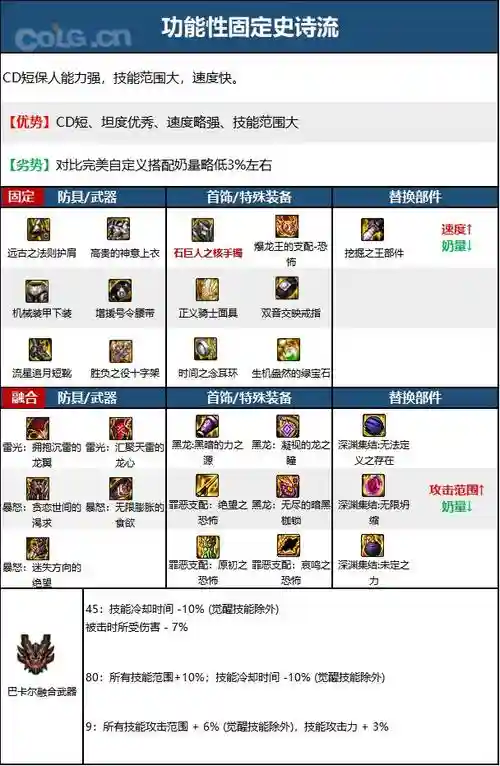 dnf奶妈智力装备，dnf奶妈智力多少合格2020