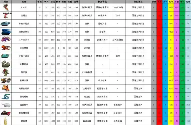 重装机兵2装备掉落物，重装机兵2所有物品