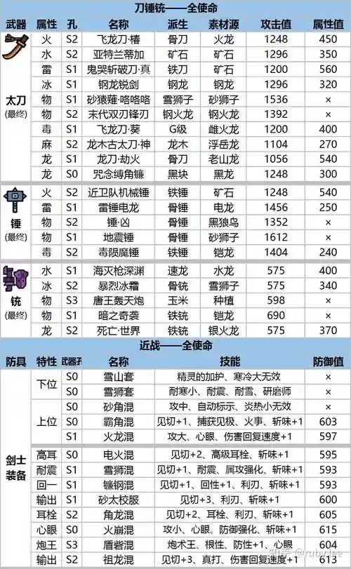 2g装备路线，2g下位装备推荐插图1