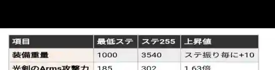 刀剑神域夺命凶弹光剑无法装备，刀剑神域夺命凶弹光剑加点插图