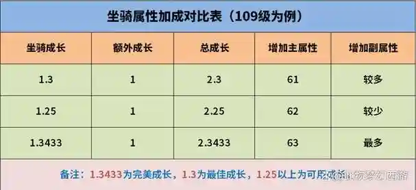 梦幻西游坐骑成长2够用吗