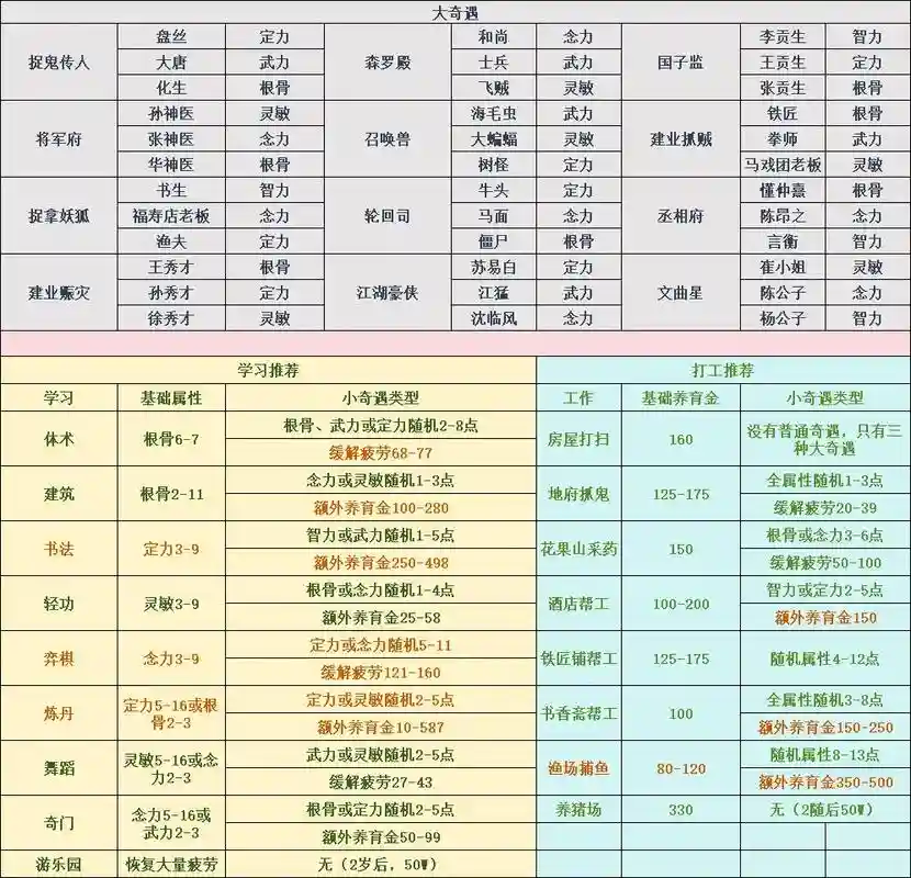 梦幻西游大唐小孩加点，梦幻西游新版大唐孩子怎么养插图