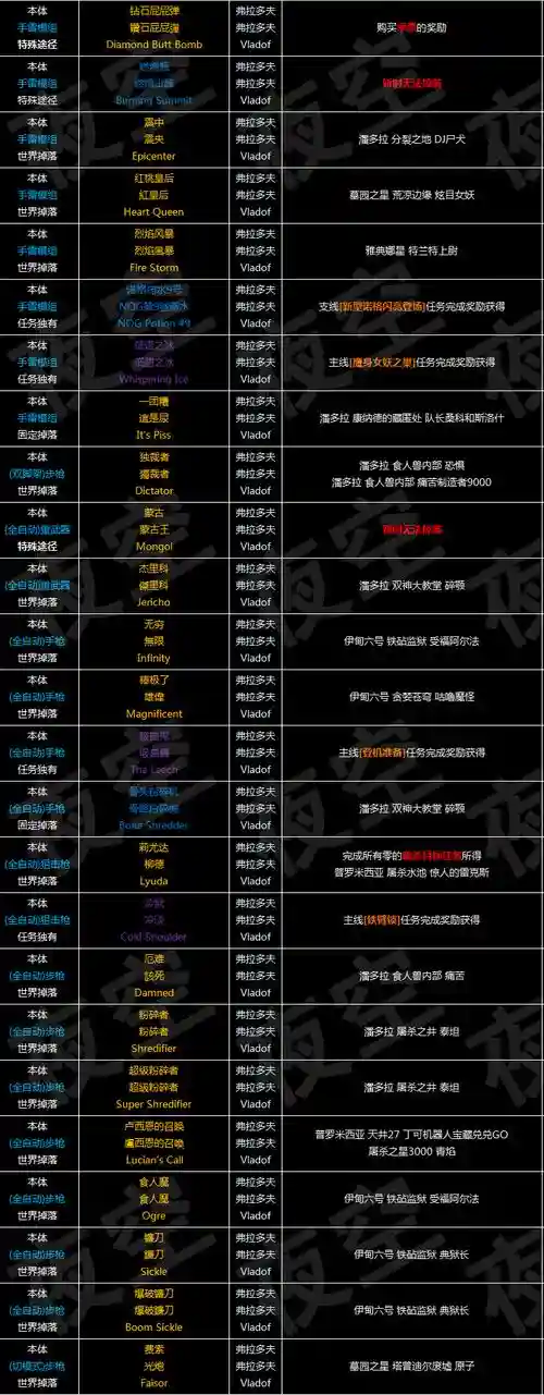无主之地前传武器槽位，无主之地前传特殊装备掉落一览表
