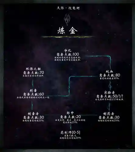 上古卷轴技能树汉化，上古卷轴技能树代码插图
