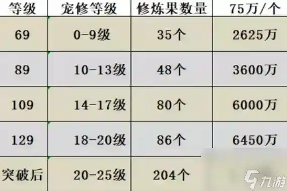 梦幻西游69有宝宝修吗，梦幻西游69宝宝修炼花费表插图