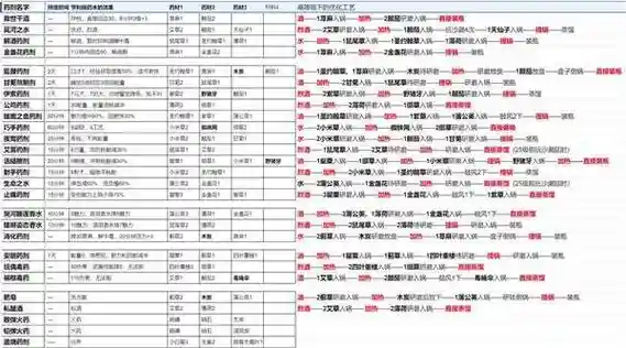 天国拯救活力技能，天国拯救活力药剂配方