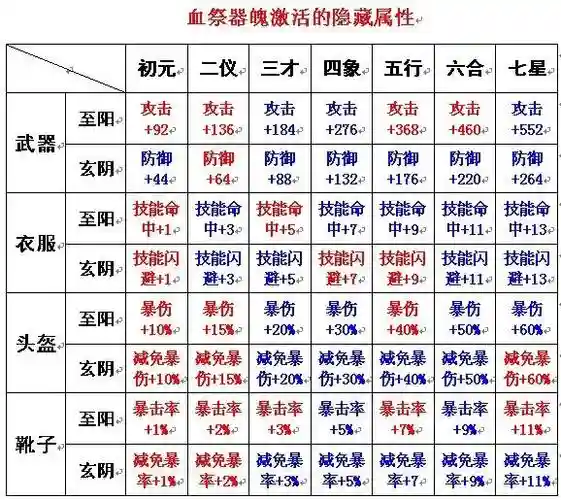 诛仙3血祭鞋子能换武器么